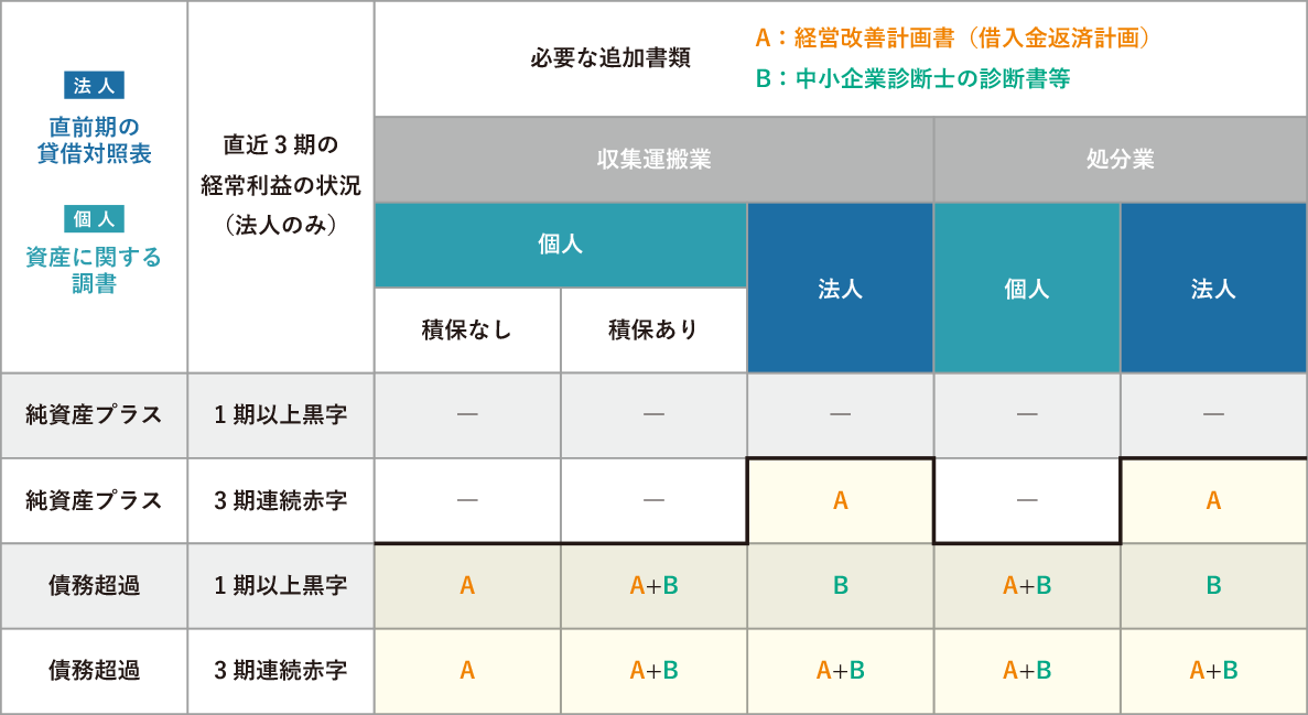 必要書類基準